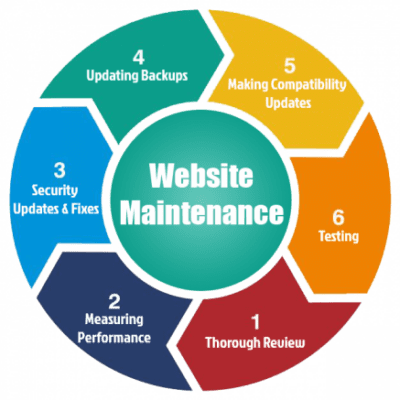 website maintenance packages in Sydney